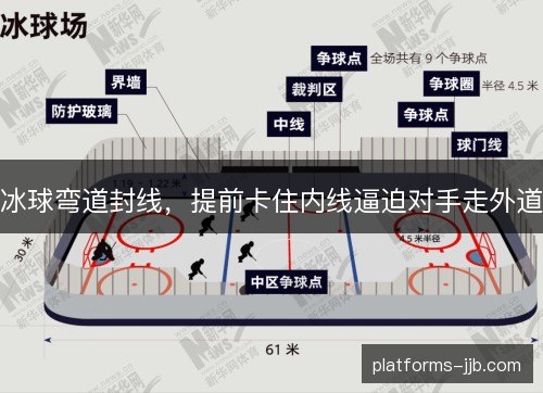冰球弯道封线,提前卡住内线逼迫对手走外道 冰球弯道封线,提前卡住内线逼迫对手走外道